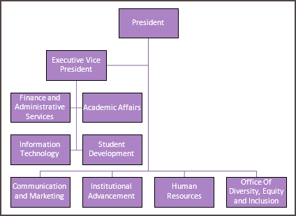 flowchart of JJC Organization, described under JJC Organization Chart heading