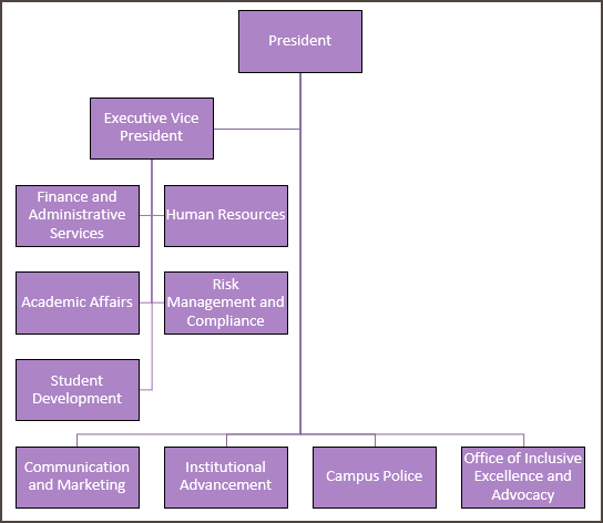 flowchart of JJC Organization, described under JJC Organization Chart heading