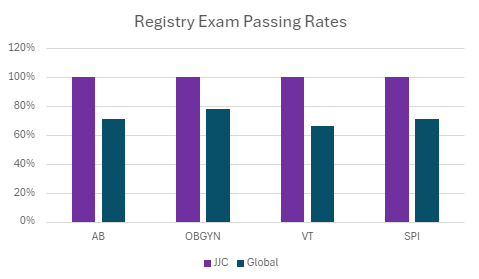 Comparison Chart for Exam Passing Rates