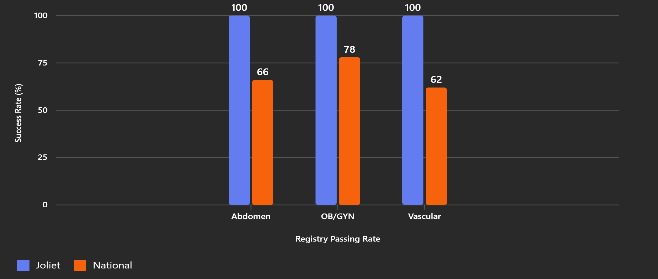 Passing Rate Chart