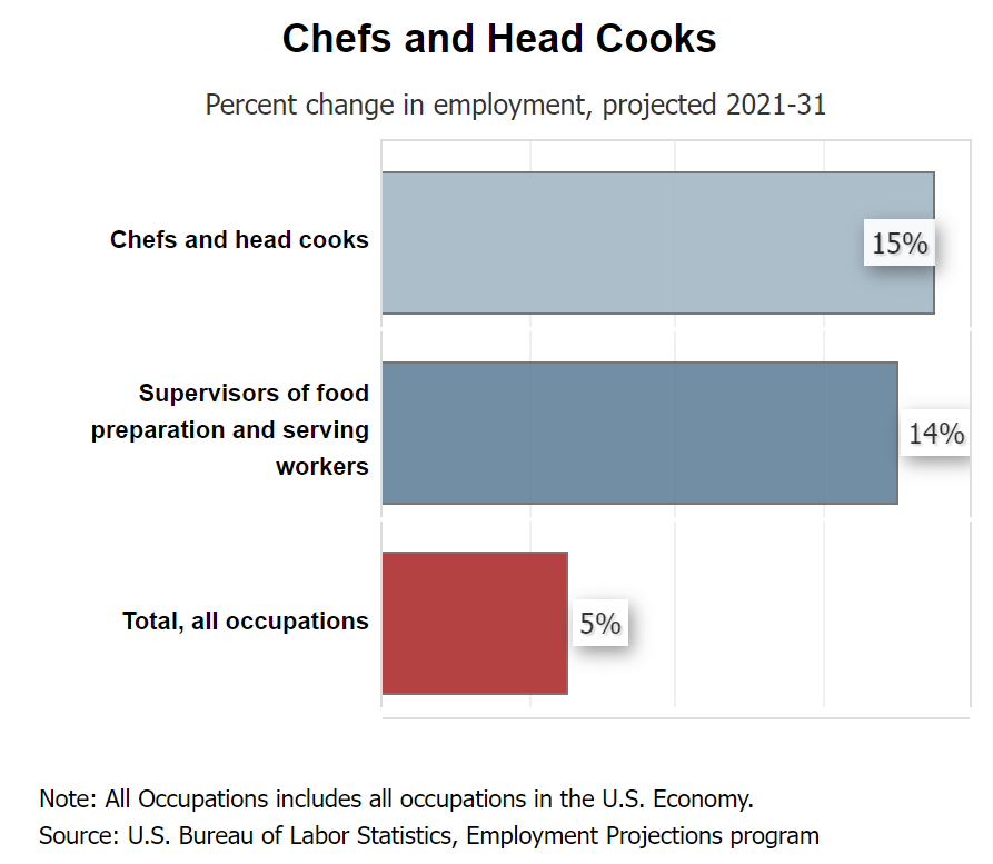 Chefs, Head Cooks, and Food Preparation and Serving Supervisors - What do  Chefs, Head Cooks, and Food Preparation and Serving Supervisors do?